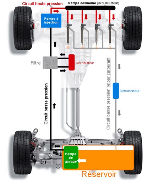 Schéma simplifié du circuit de carburant d'une voiture moderne
