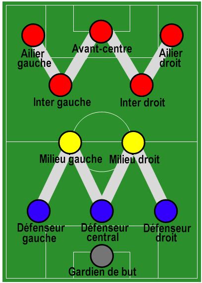 Schéma tactique WM