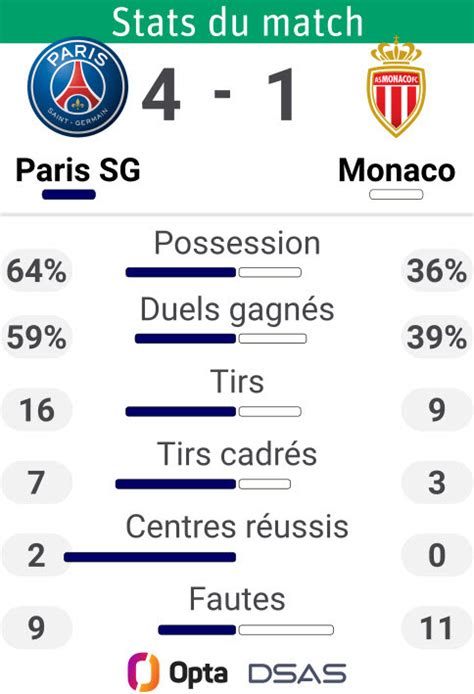 Statistiques du match PSG - Guingamp