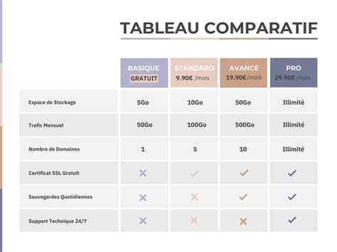 Tableau comparatif des scores MPG des voitures