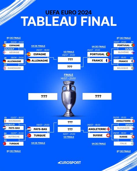 Tableau des quarts de finale de l'Euro 2024