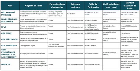 Tableau récapitulatif des aides financières pour assistantes maternelles