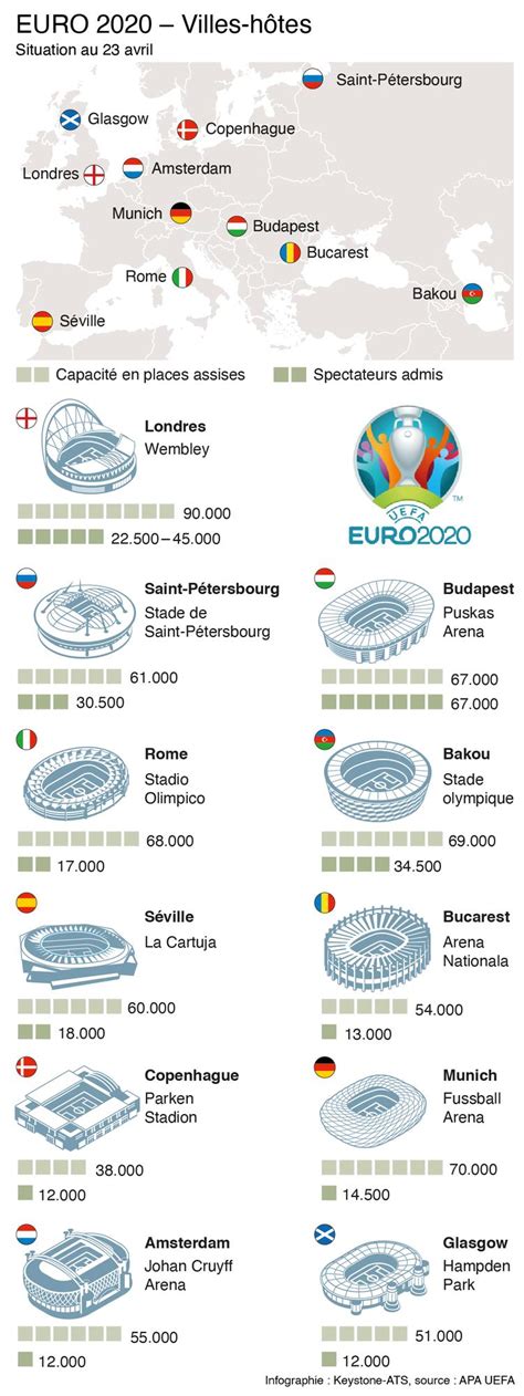 Villes Hôtes de l'Euro 2020
